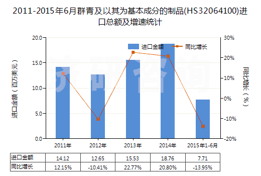 2011-2015年6月群青及以其為基本成分的制品(HS32064100)進(jìn)口總額及增速統(tǒng)計
